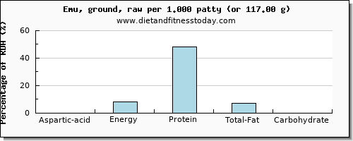 aspartic acid and nutritional content in emu